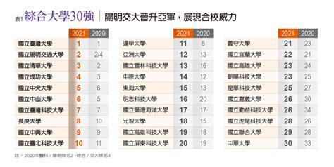 頂大 有哪些|頂大排名洗牌！遠見最佳大學排行：陽明交大「醫工聯。